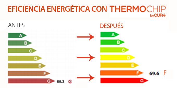 Eficiencia energética con THERMOCHIP